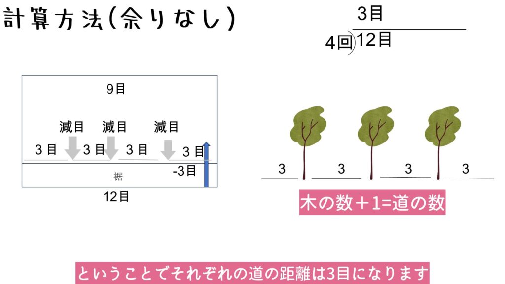 ということでそれぞれの道の距離は3目になります。