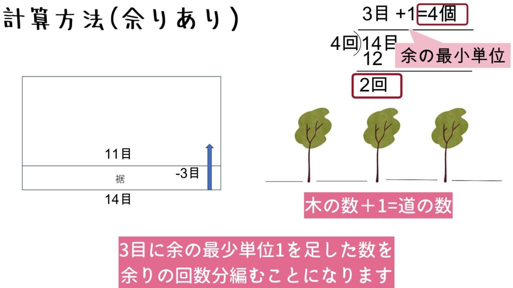 3目に余の最少単位1を足した数を、余りの回数分編むことになります。