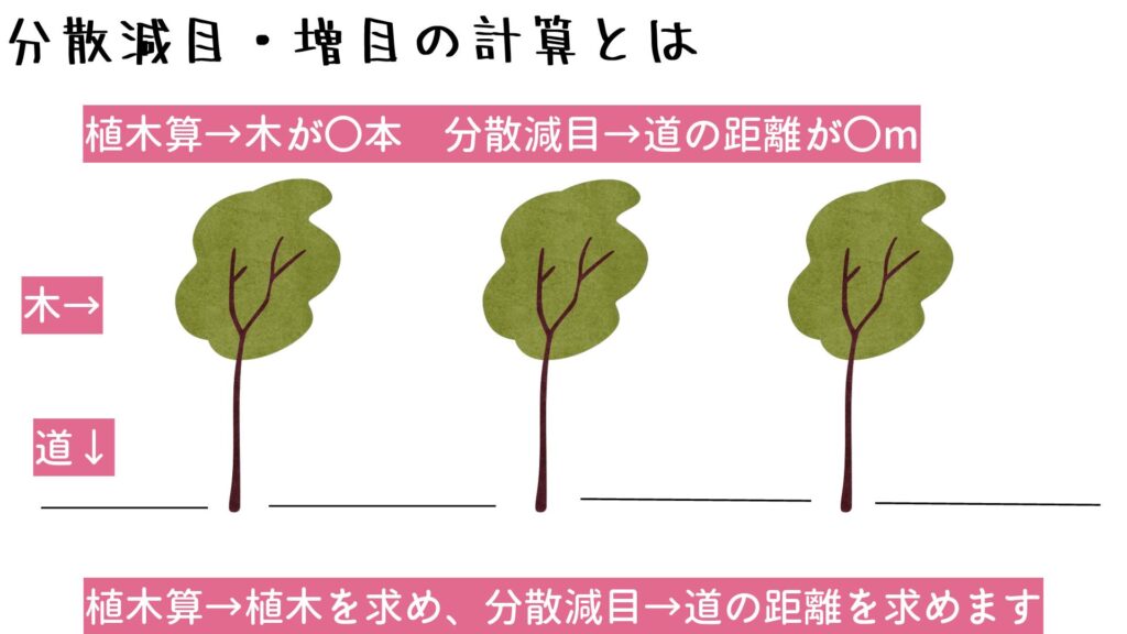 植木算→植木を求め、分散減目→道の距離を求めます