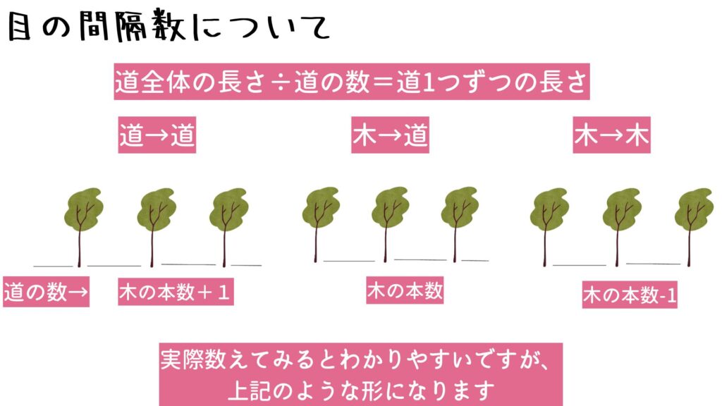 実際数えてみるとわかりやすいですが、
上記のような形になります